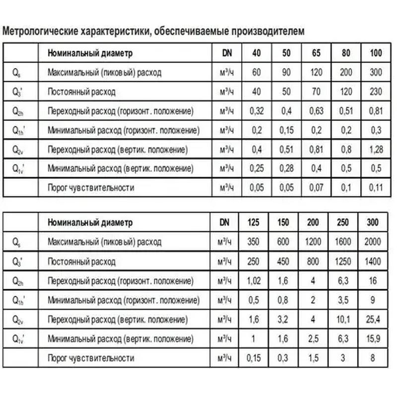 Турбинный счетчик холодной воды Sensus MeiStream Plus 100/50 Д ...