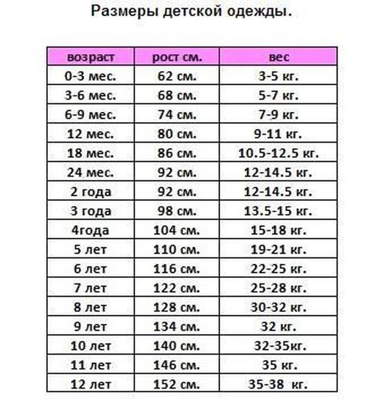 Рост ребенка. Рост вес ребенка по возрасту. Рост детей по возрасту таблица. Рост ребенка в 5 лет.