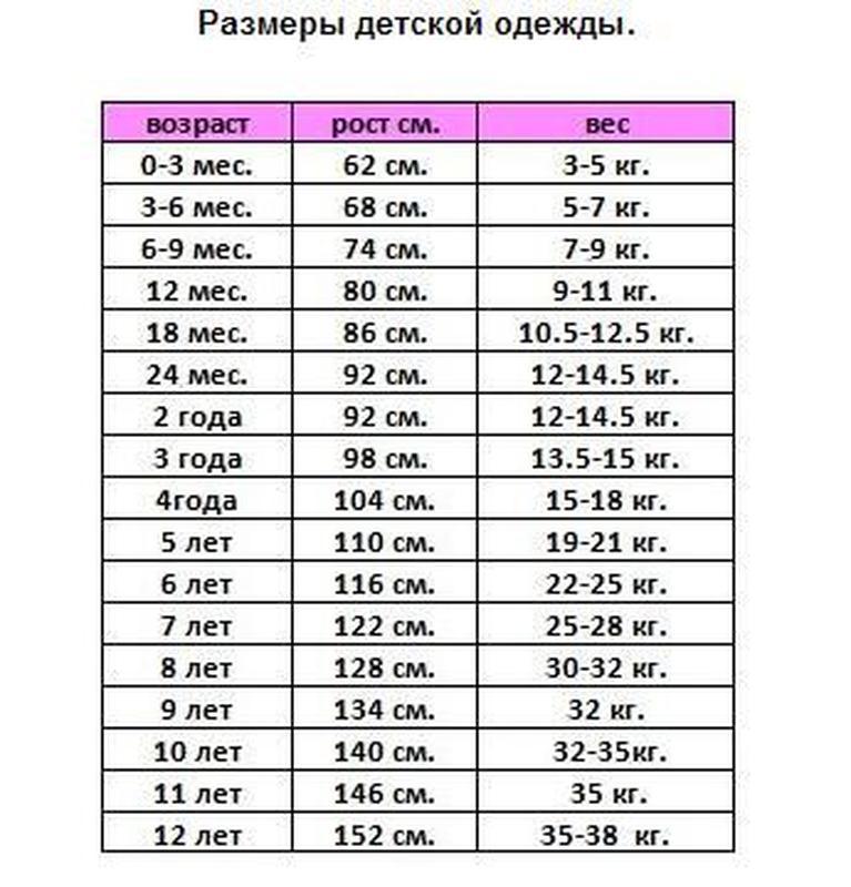 На сколько сантиметров вырастет ребенок. Таблица роста детей. Вес детей по возрасту таблица. Вес рост Возраст таблица мальчика. Рост и вес детей по возрасту таблица.