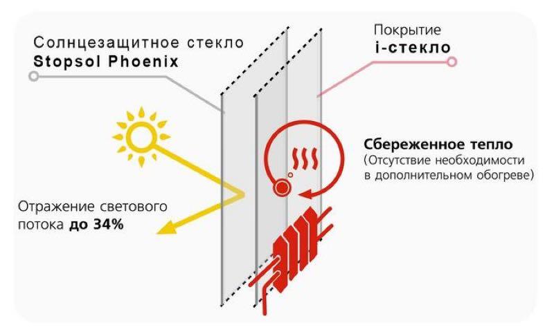 Стекло Stopsol Phoenix – надежная защита от солнца и посторонних