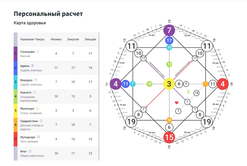 10 в матрице судьбы год