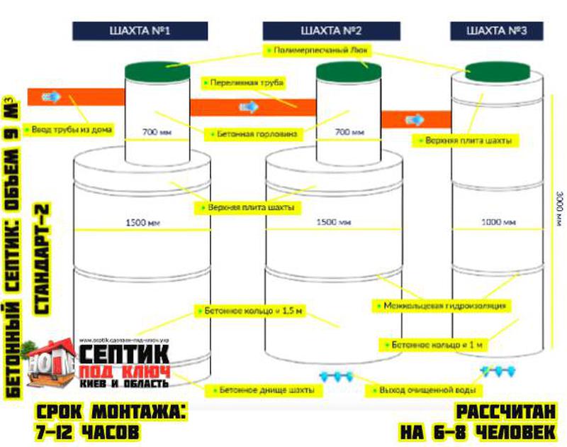 Септик для дома на 6 человек. Сертификат на септик из бетонных колец.
