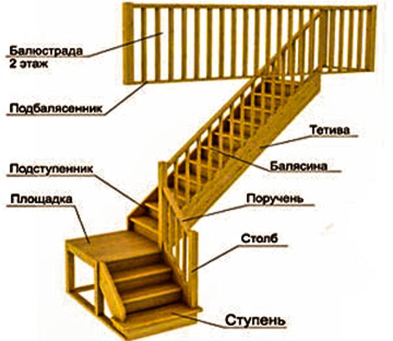 Как называется ступень. Элементы лестницы. Детали лестниц из дерева. Комплектующие для деревянных лестниц. Лестница элементы конструкции.