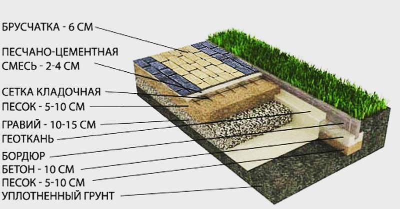 Толщина тротуара. Схемы подготовки оснований для укладки тротуарного камня. Пирог из щебня для укладки тротуарной плитки схема. Схема пирога для укладки тротуарной плитки. Схема. Геотекстиль. Под. Брусчатку.